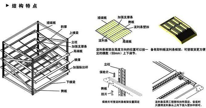 流利式貨架結(jié)構(gòu)特點